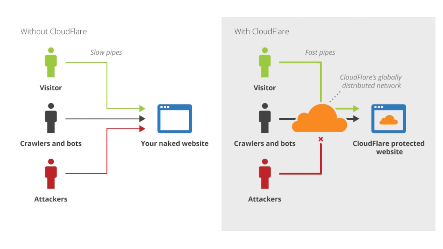 Schema Cloudflare