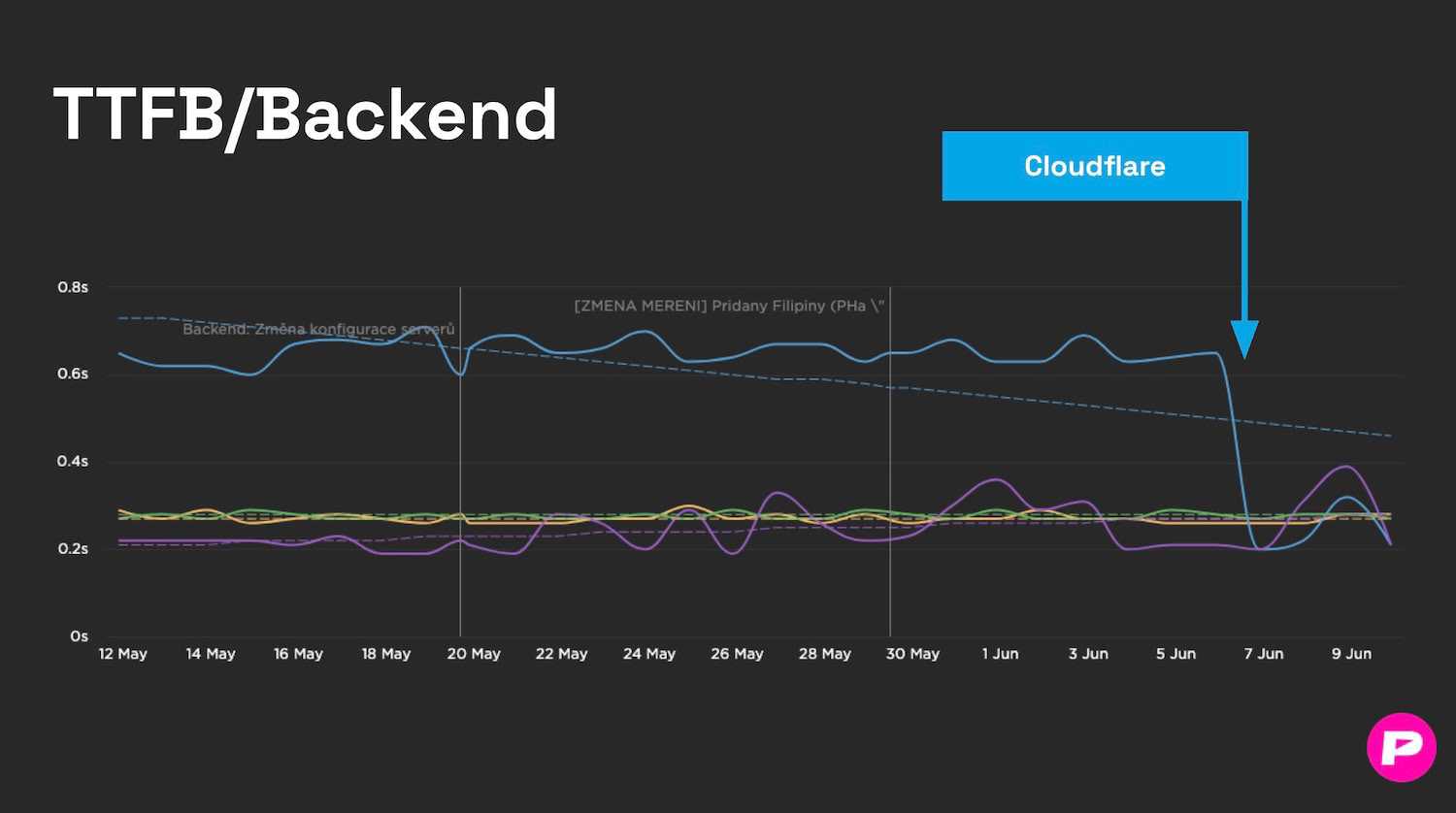 Vliv Cloudflare na TTFB