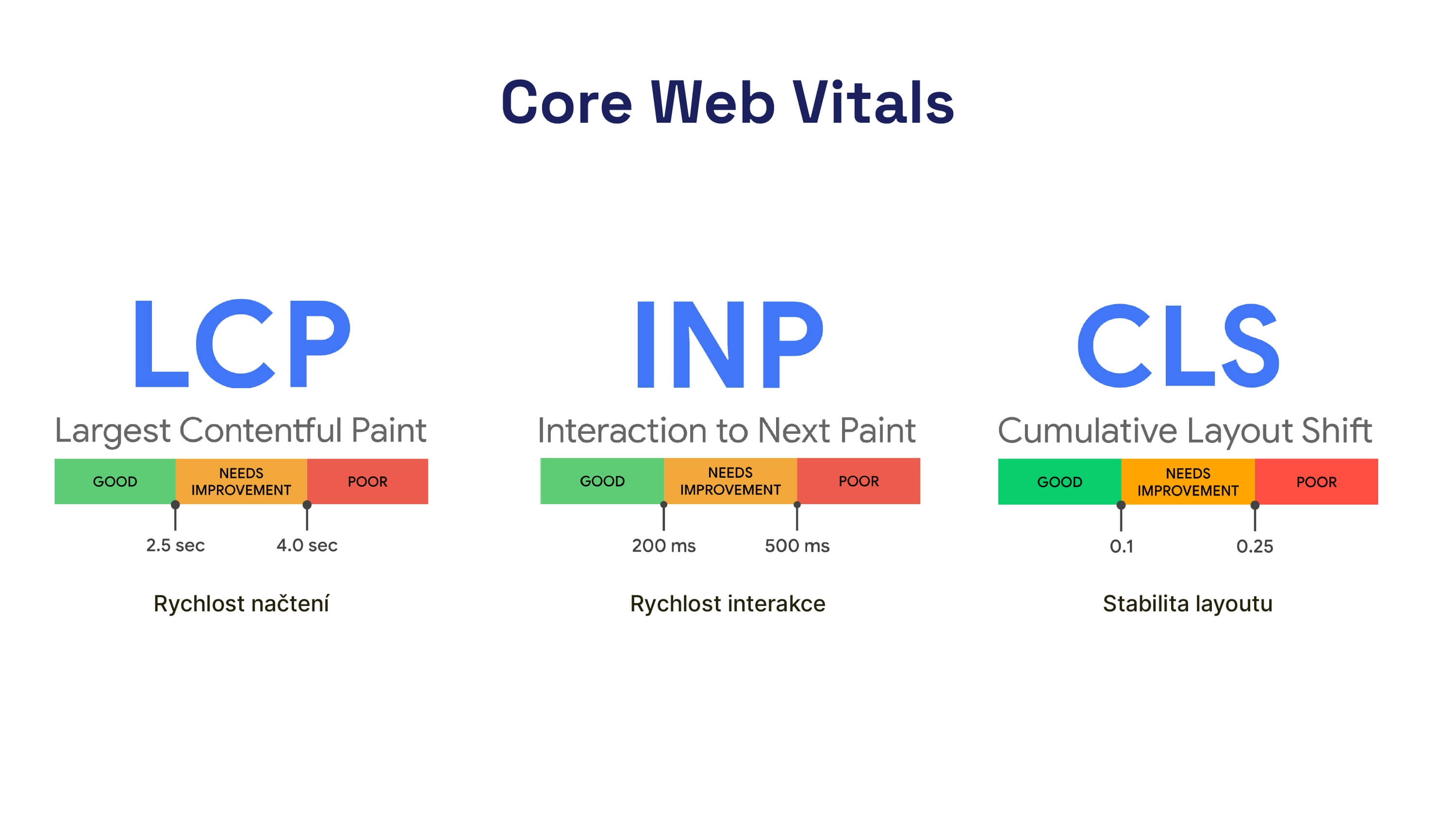 Metriky Core Web Vitals
