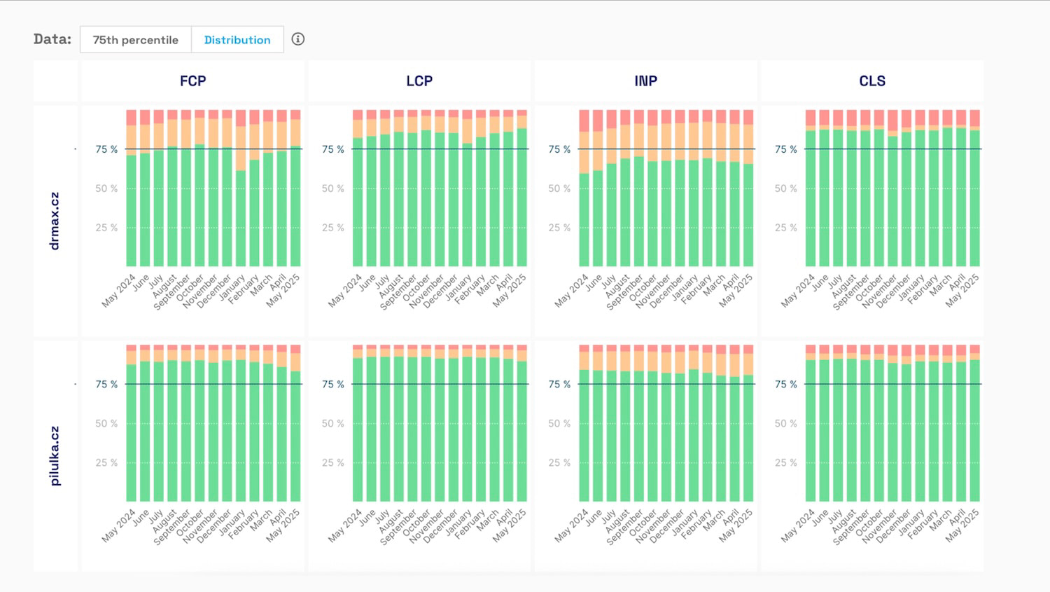 Drmax.cz vývoj metrik
