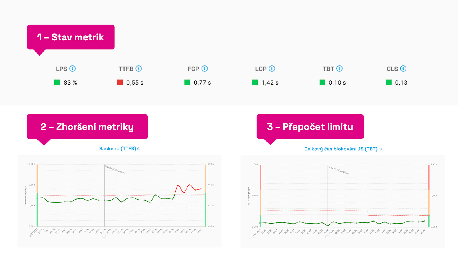 Ukázka částí reportu Hlídač