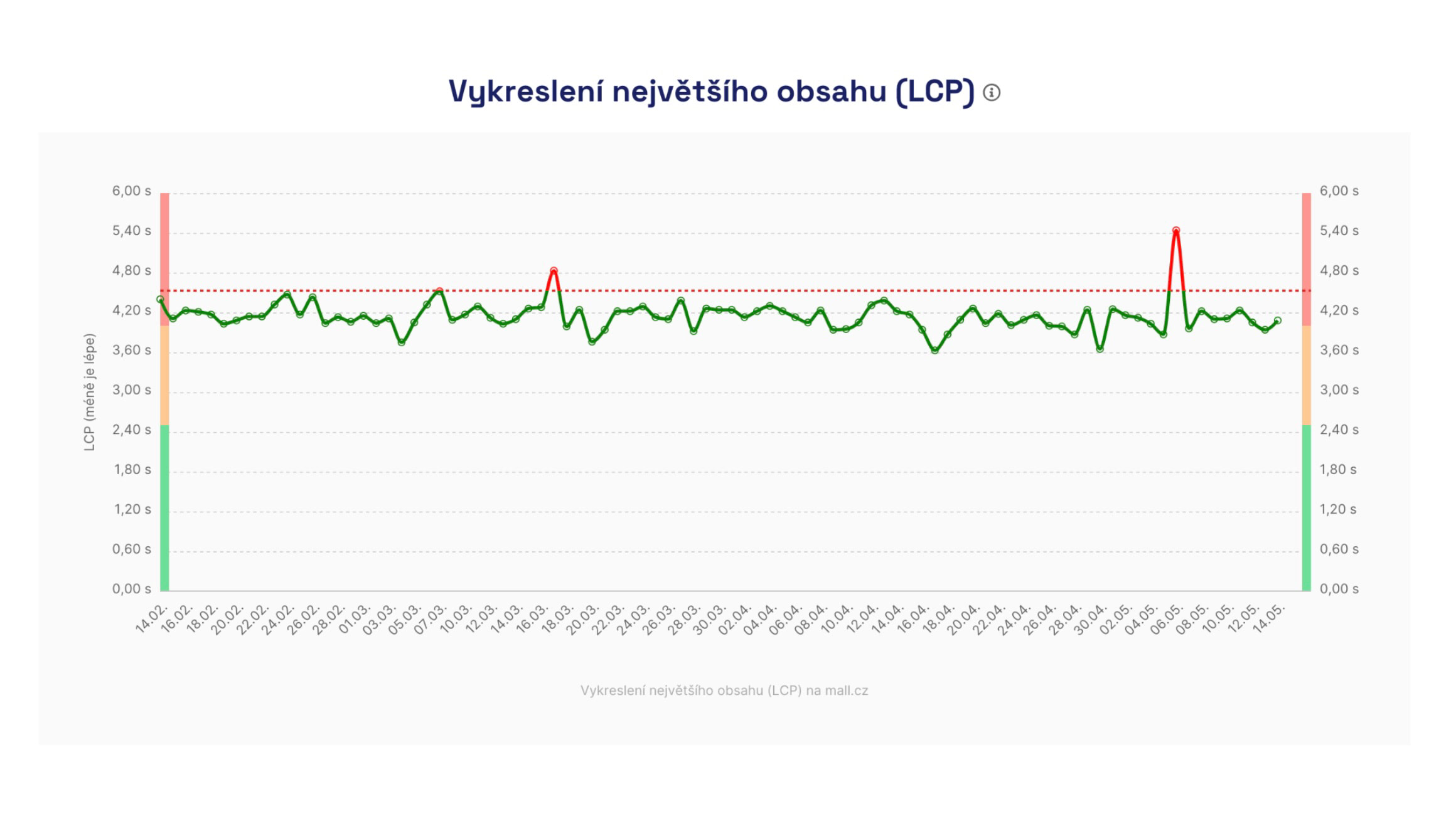 Dlouhodobý Graf Hlídače