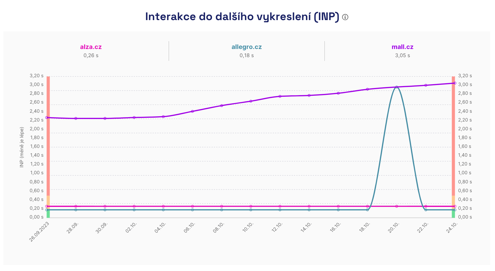 Měření metriky INP v PageSpeed.ONE