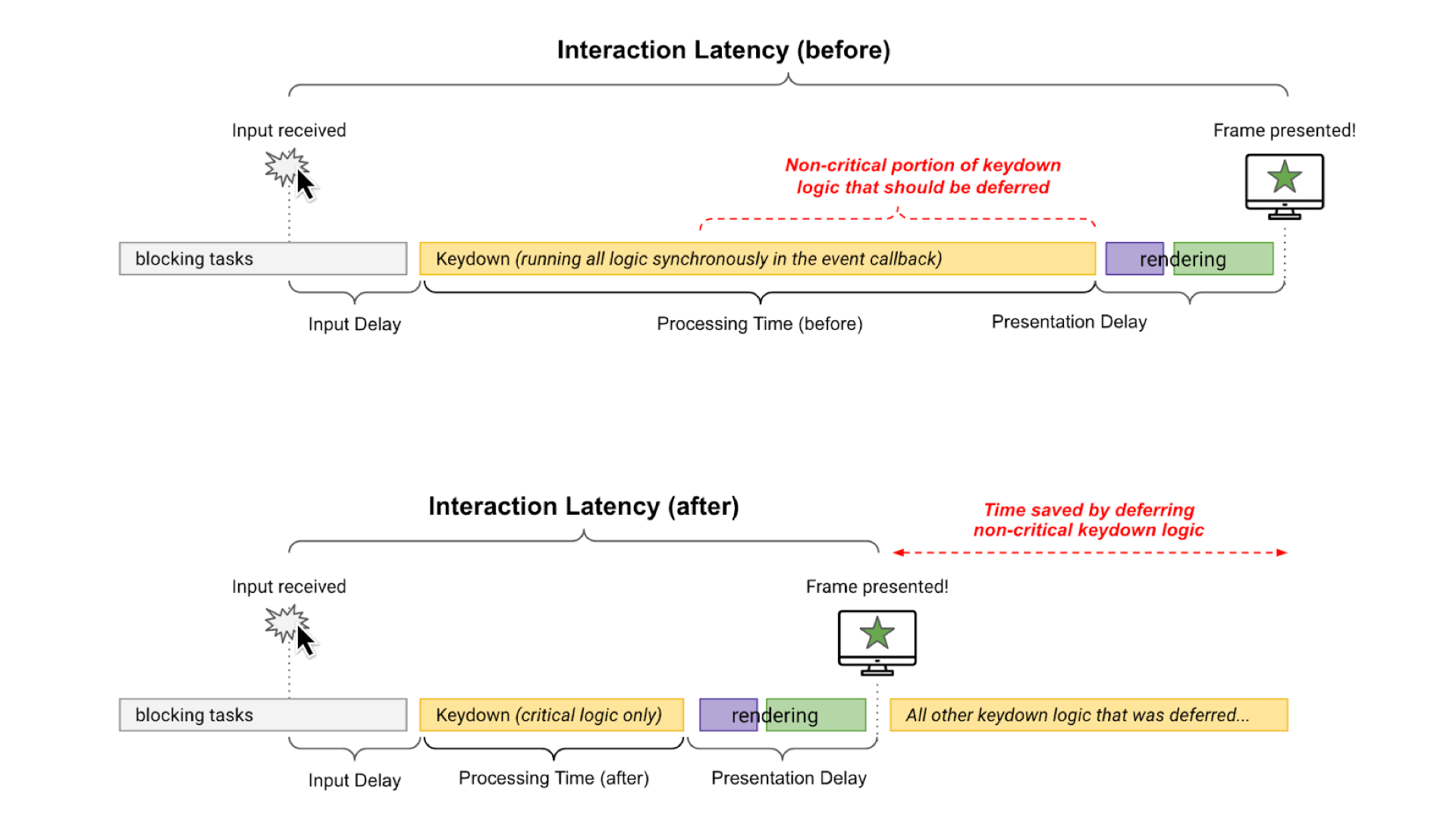 Odložte JS kód, který můžete