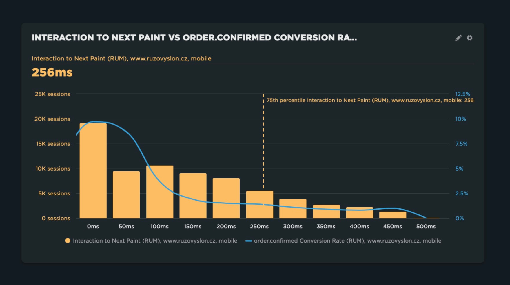 Konverzní poměr a Long Tasks