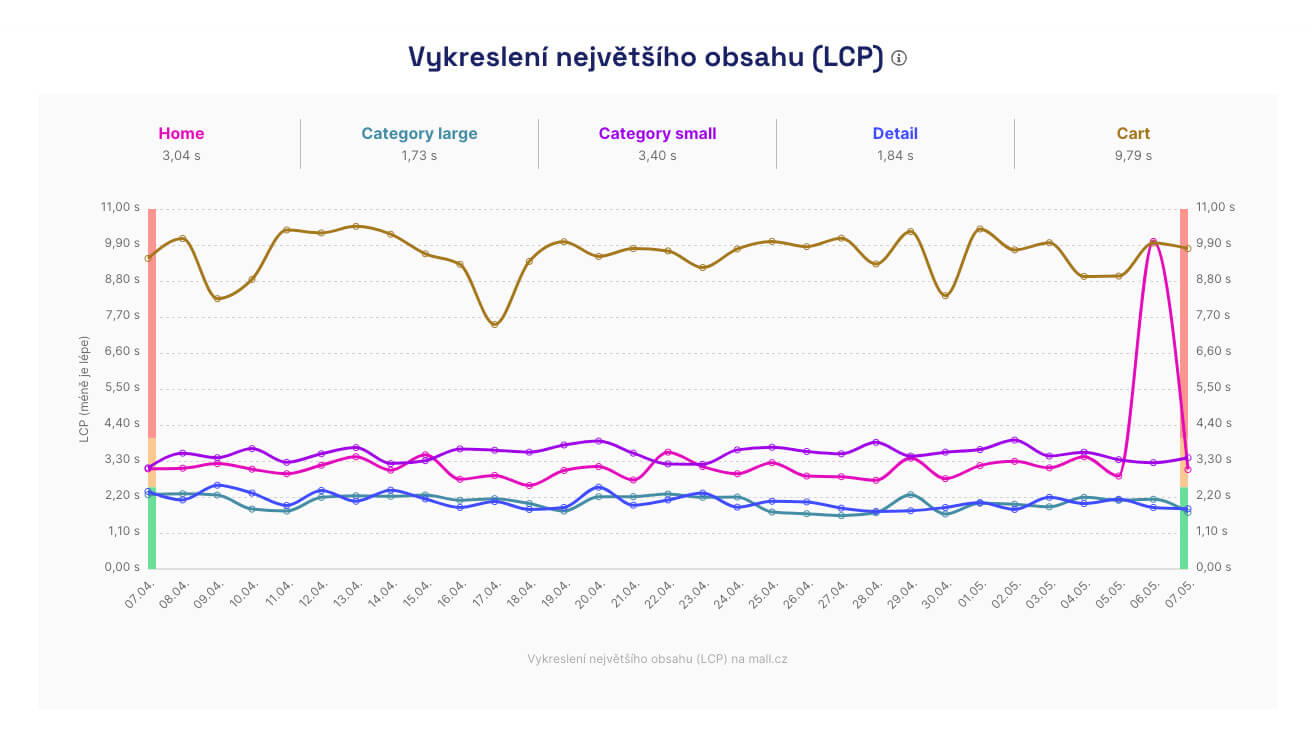 Hodnota metriky LCP: změna v PageSpeed.ONE