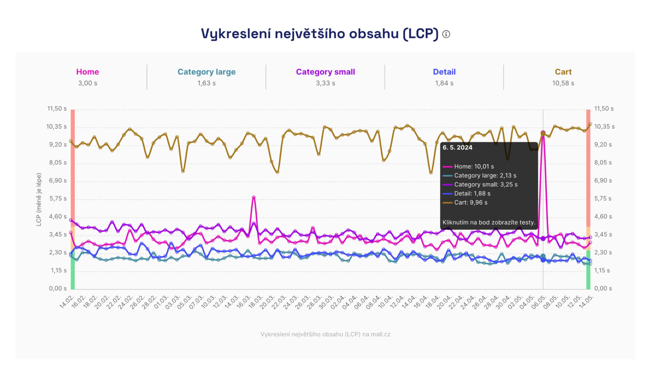 Hodnota metrik LCP v čase podle měřených URL adres