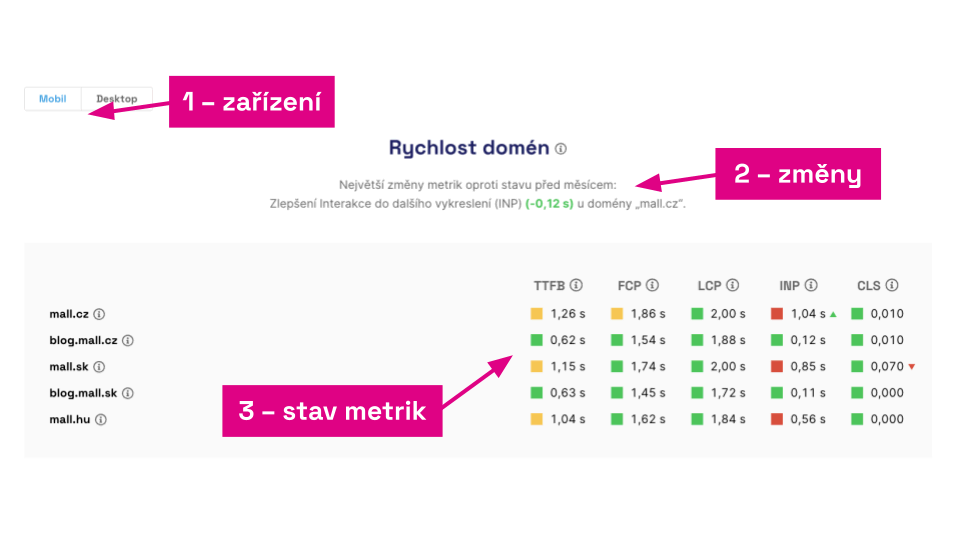 Data metrik Core Web Vitals v přehledné podobě