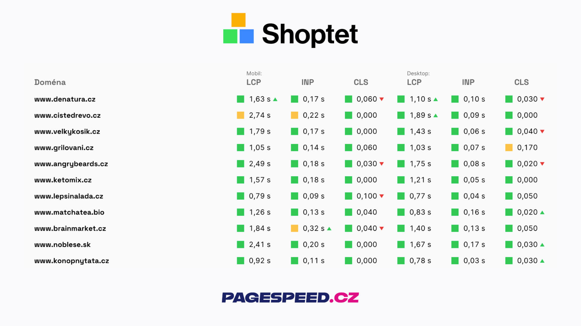 Shoptet Core Web Vitals