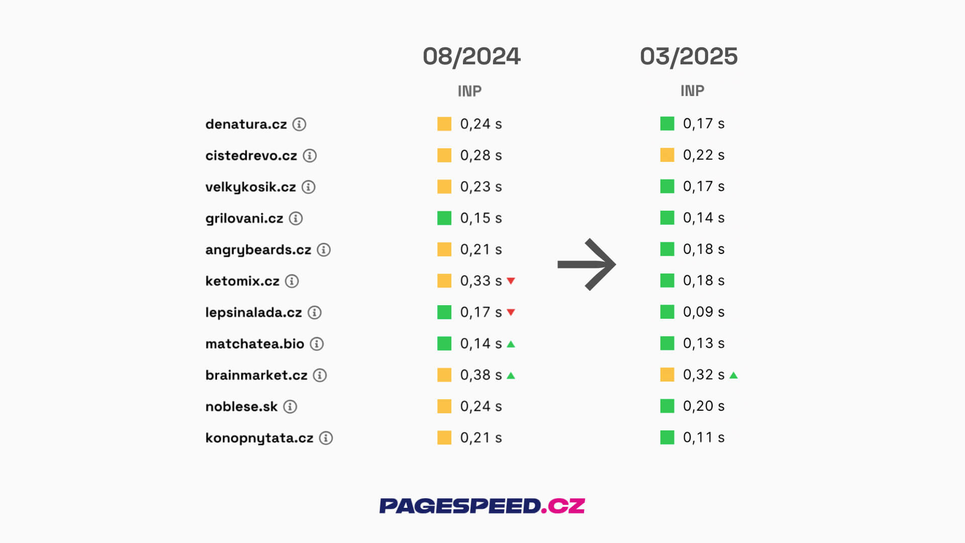 Shoptet Pagespeed INP