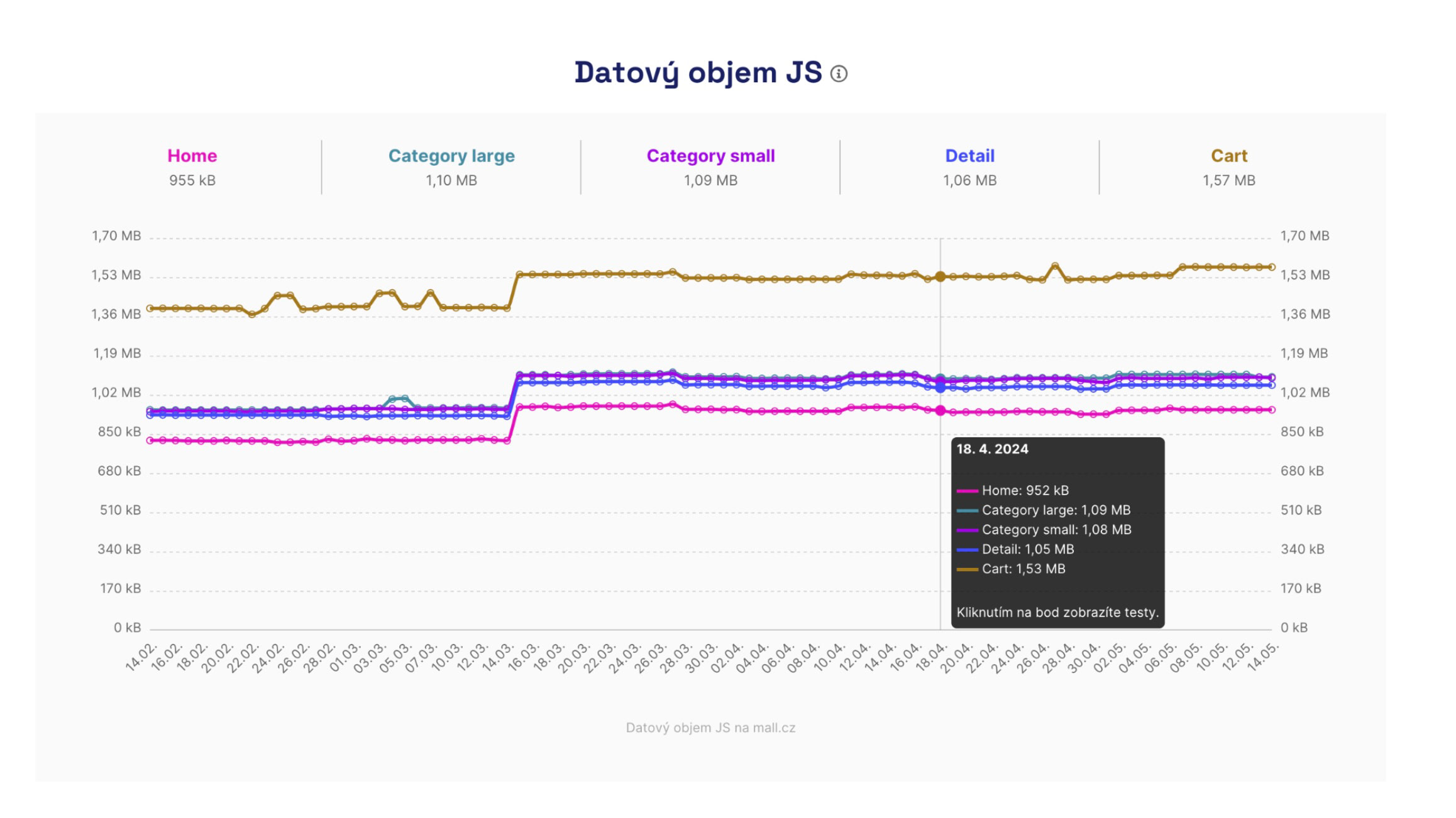 V reportu Technické najdete například informaci o datovém objemu JS