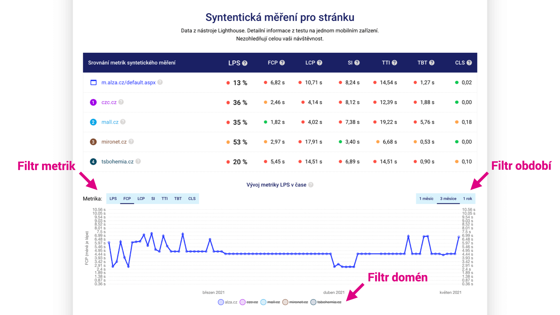 Syntetická měření pro stránku z Lighthouse