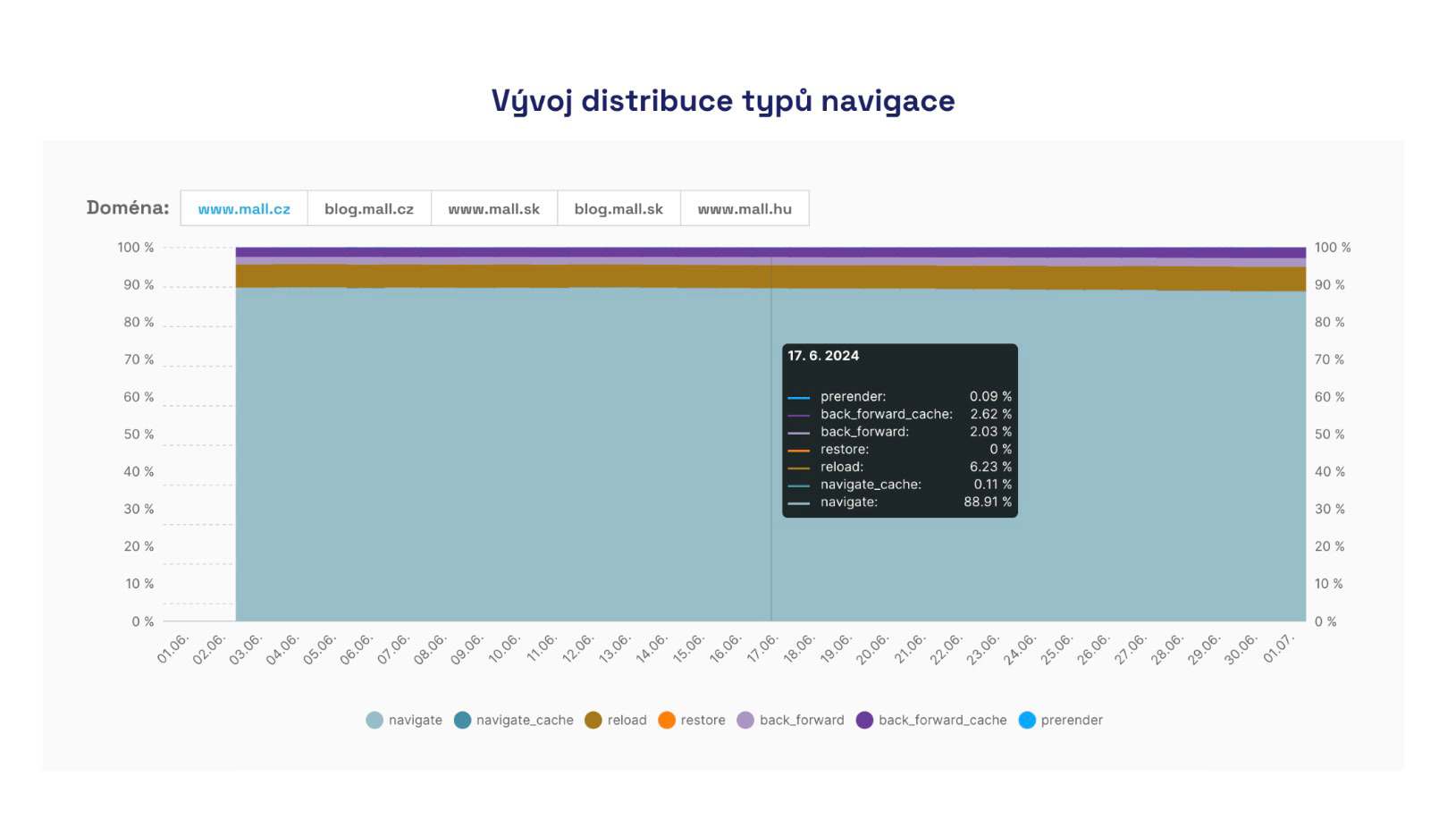 Graf vývoje distribuce typů navigací v PageSpeed.ONE
