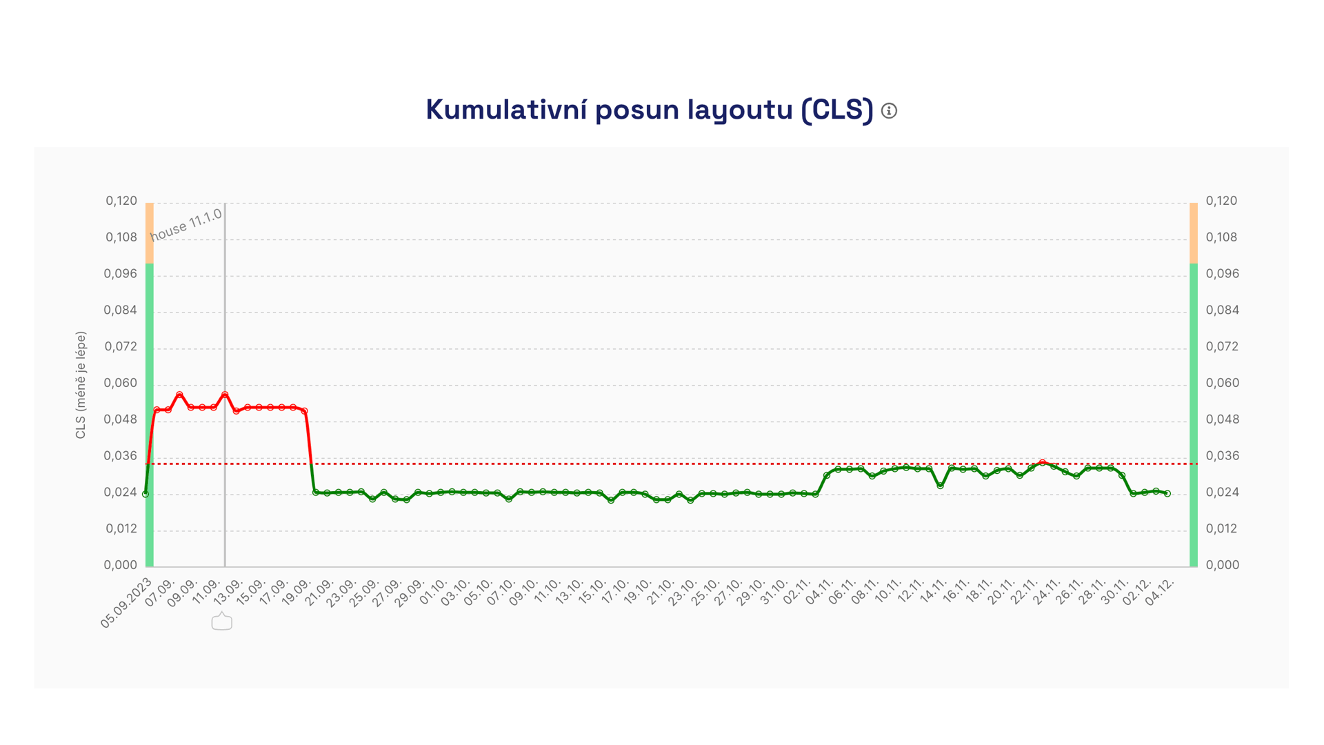 Průběh měření metriky CLS v Hlídači.