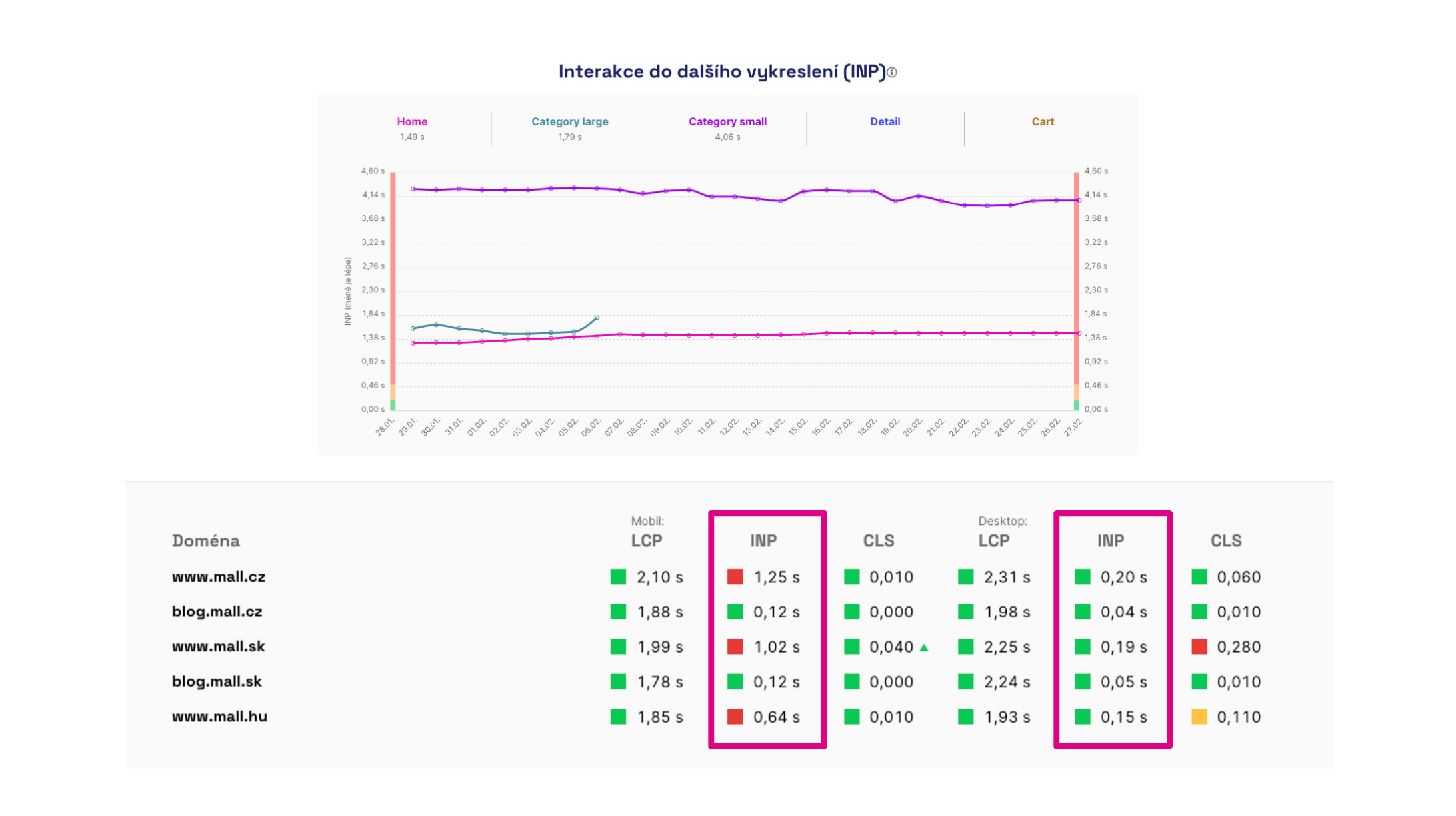 INP je vysoké a některé interakce budou velmi pomalé.