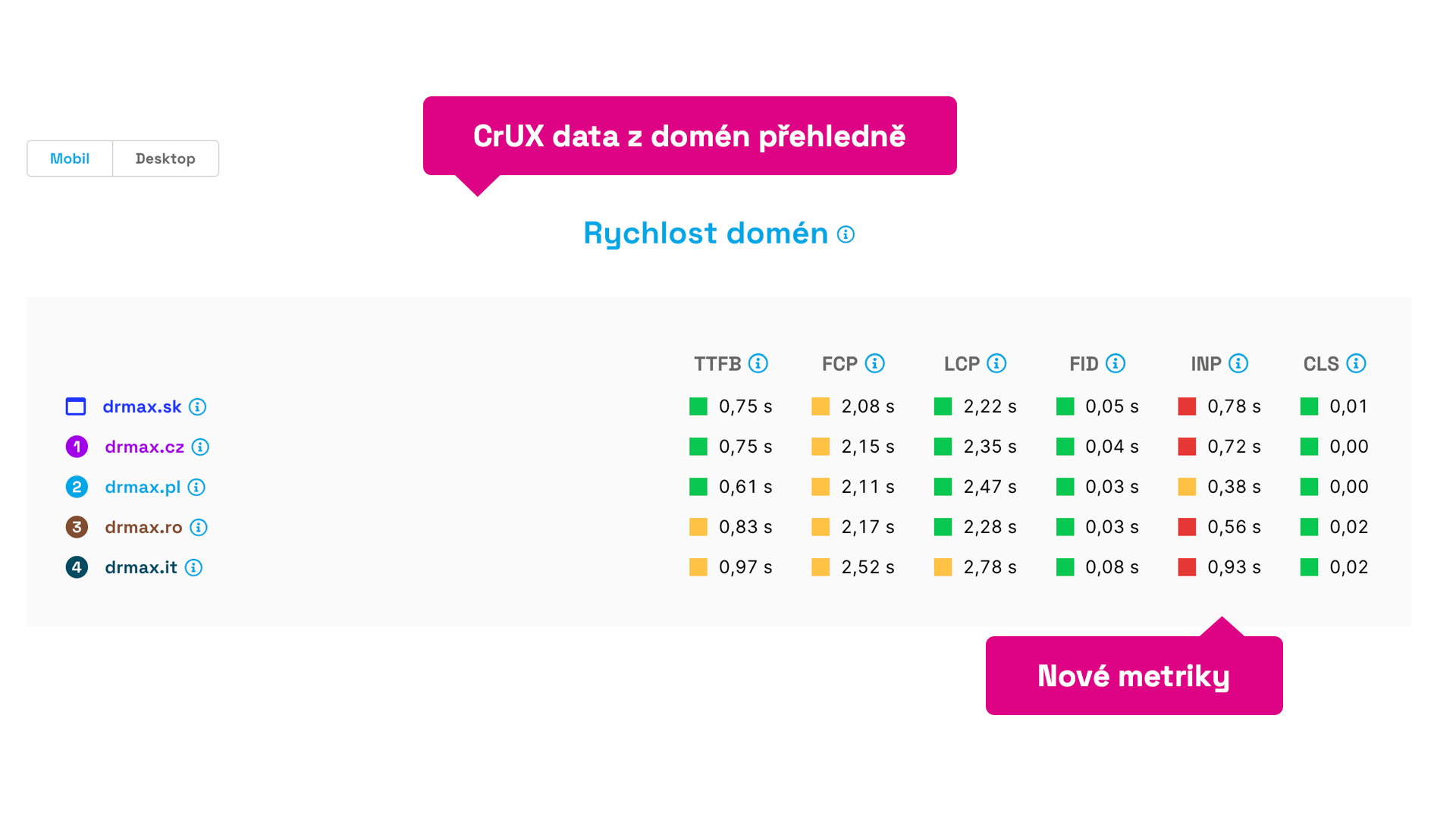 &#39;Data všech podstatných metrik k doménám Dr. Maxe v přehledné podobě.
