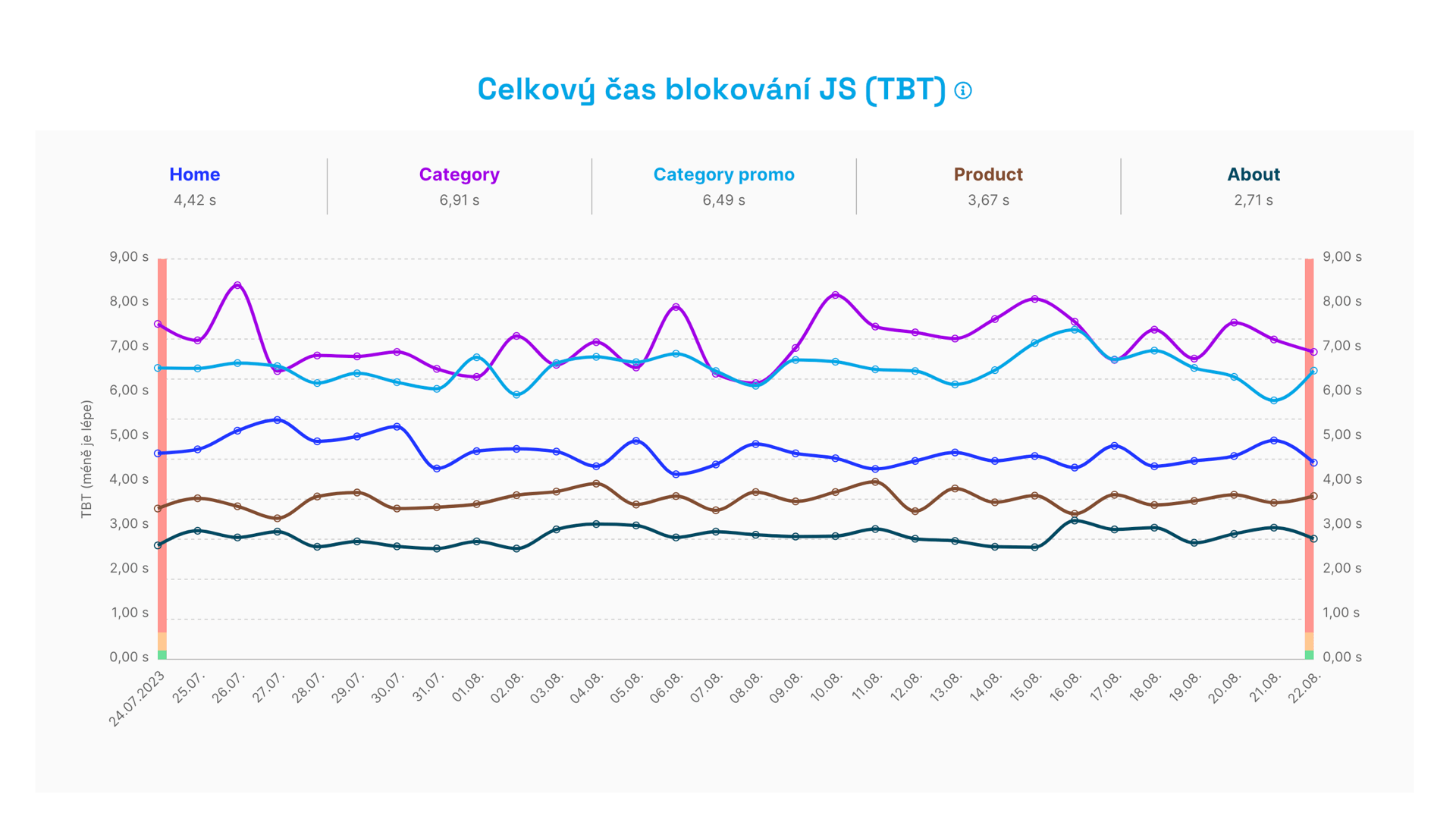 Nové grafy a jejich vývoj v čase